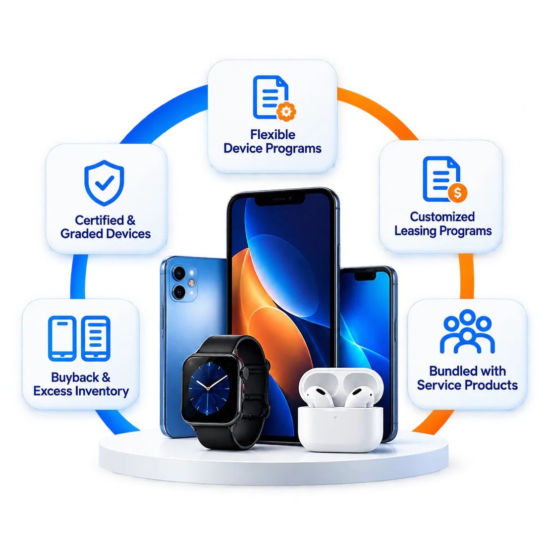 Certified devices, buyback, leasing and bundled programs for MVNOs