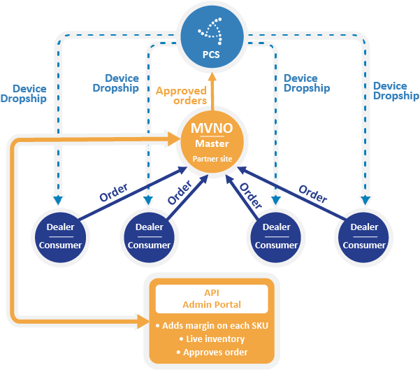 Dropship Program